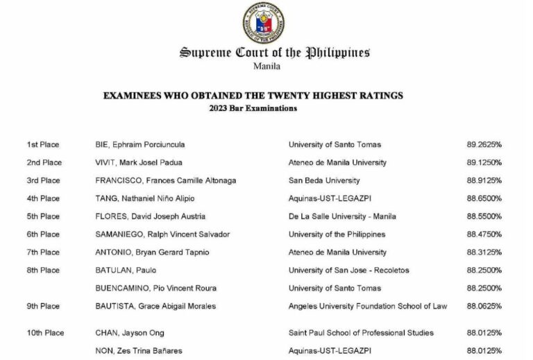 Bar Exam 2023 List of Topnotchers